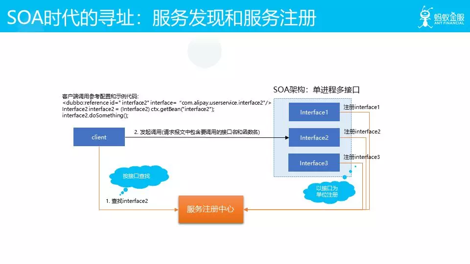 SOA 时代的寻址