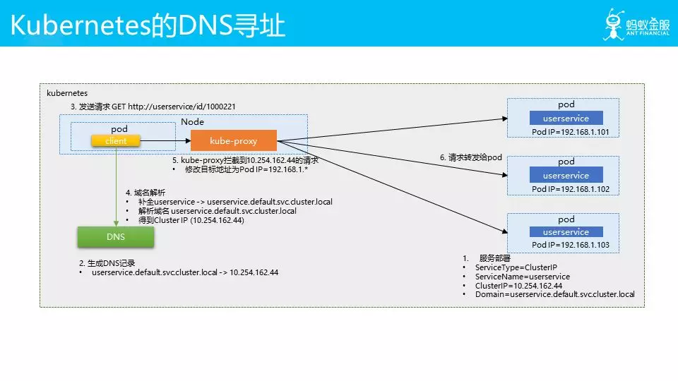 Kubernetes 的 DNS 寻址方式