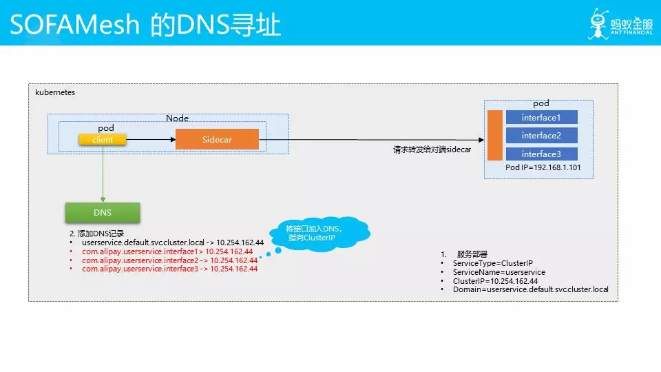 SOFAMesh 的 DNS 寻址