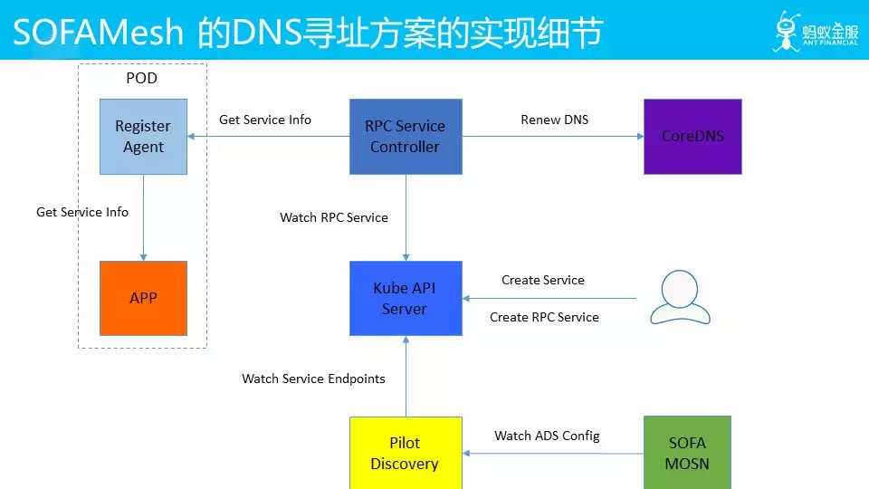 SOFAMesh 的 DNS 寻址方案实现细节