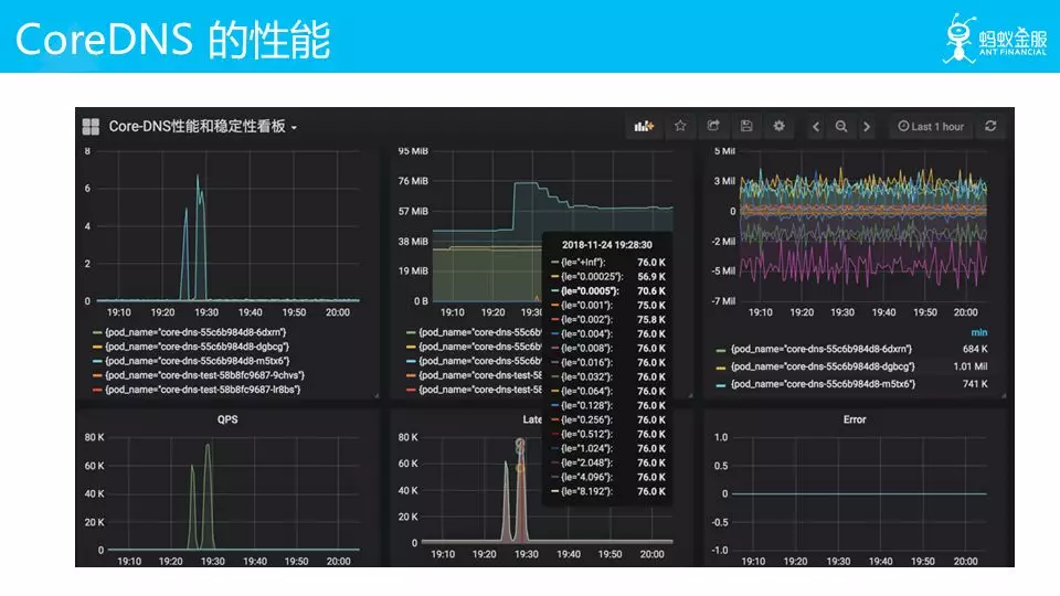 CoreDNS 的性能