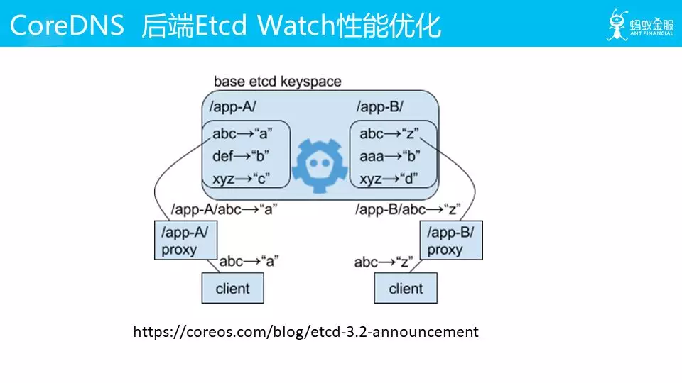 CoreDNS 后端 Etcd Watch 性能优化