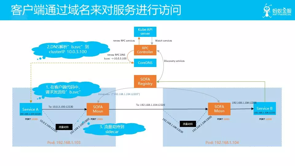 客户端通过域名来对服务进行访问