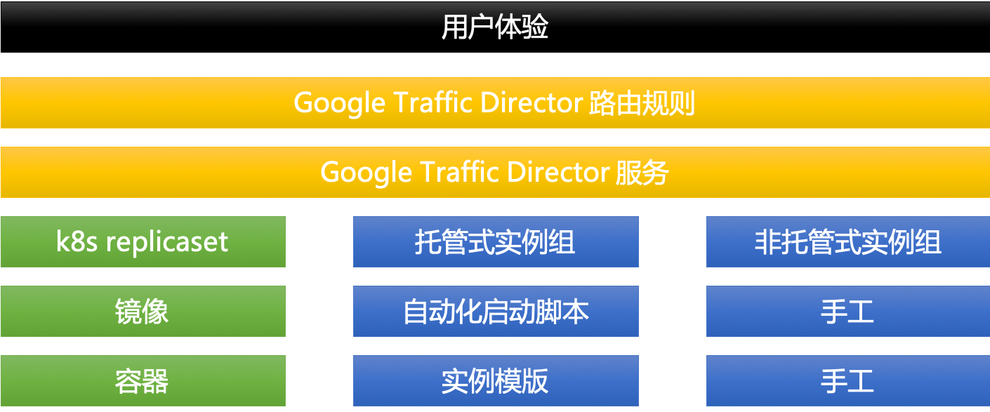 traffic-director-vm-improve