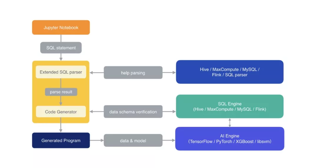 SQLFlow的技术架构