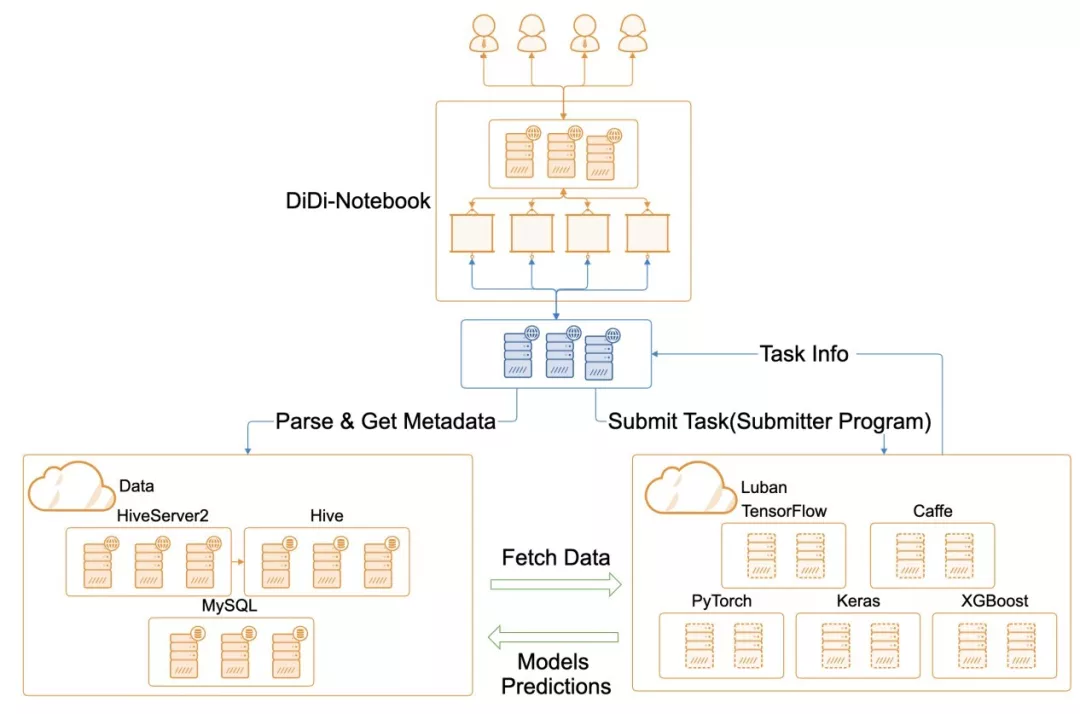 SQLFlow 和滴滴数据的整合逻辑