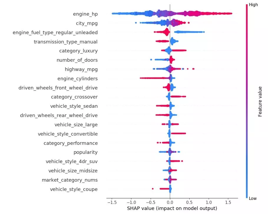 基于 XGBoost 的汽车价格预测模型（数据来自 Kaggle）的 SHAP 解释图