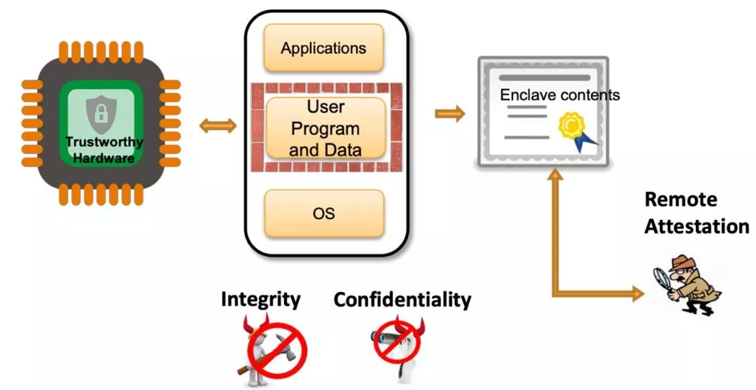 典型 TEE 安全特性和使用流程 [1]