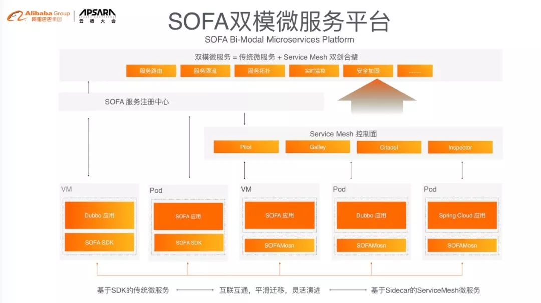 SOFA 双模微服务平台