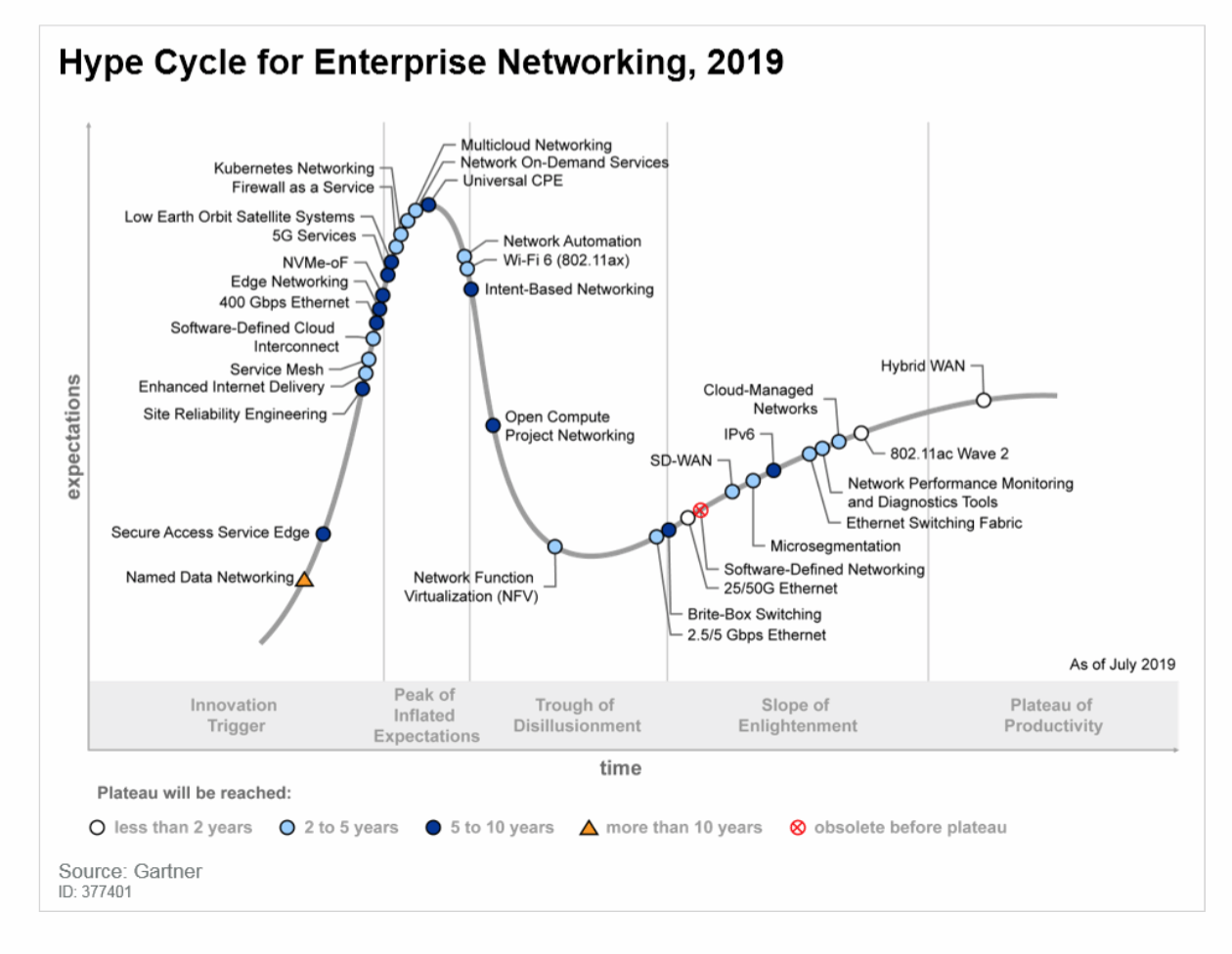 networking-gartner_hype_cycle.png