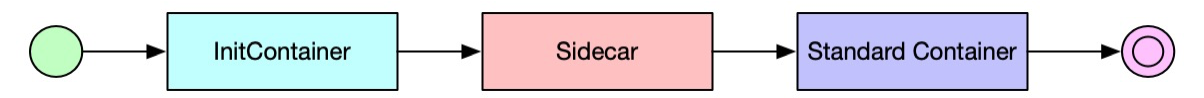 Sidecar 容器优先于应用容器启动