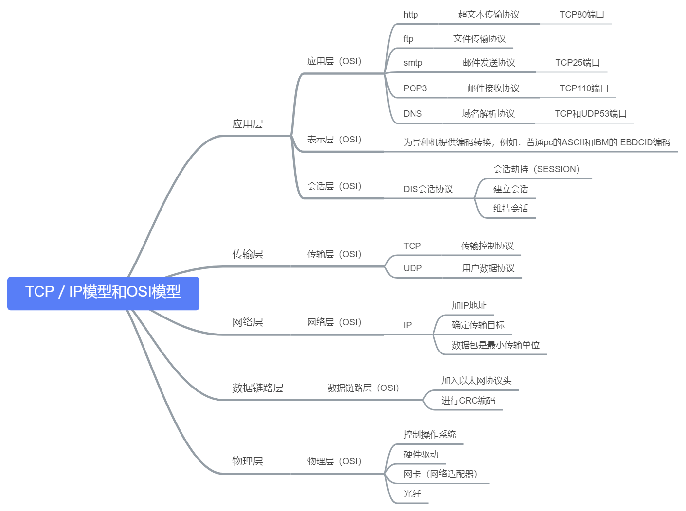 Seven Player Model TCP/IP five-layer model and OSI seven-layer model - Programmer Sought