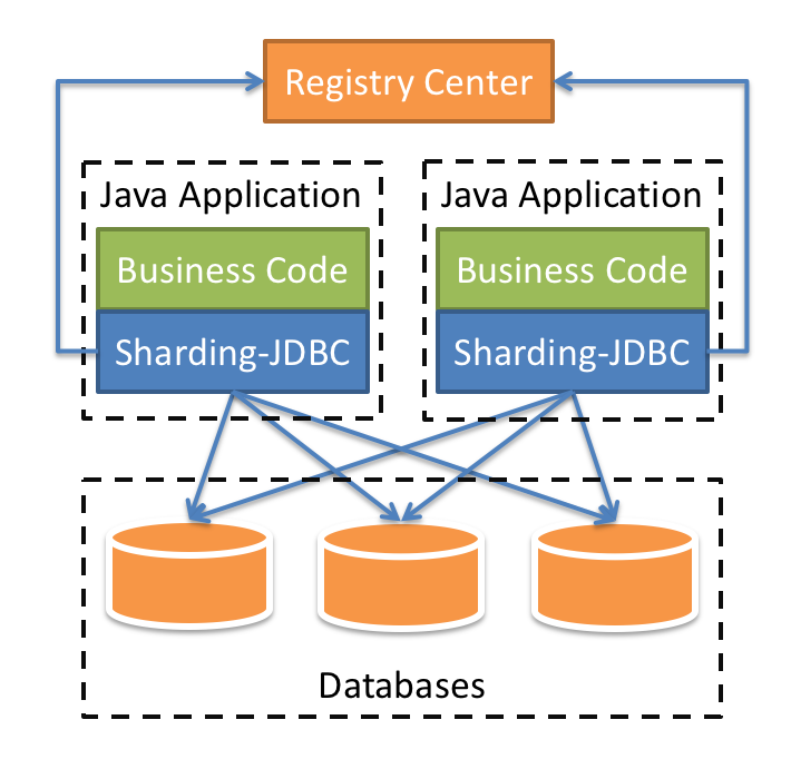 利用 ShardingSphere-JDBC 实现分库分表实践