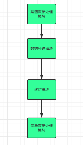 模塊層次圖