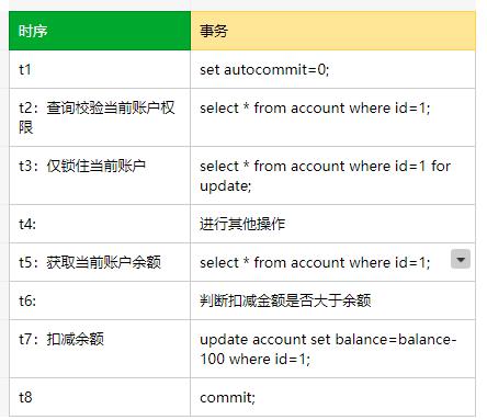 更新餘額 sql 語序