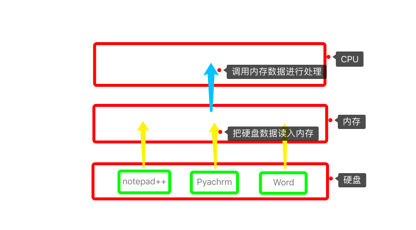 应用软件启动过程