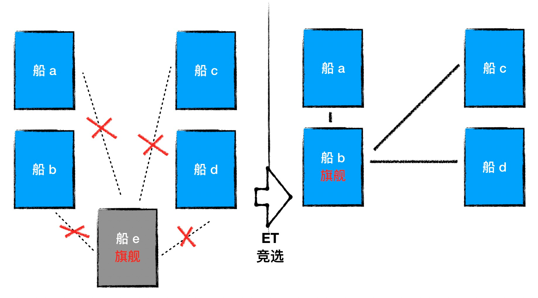 圖2 - ET 觸發其他船競選旗艦