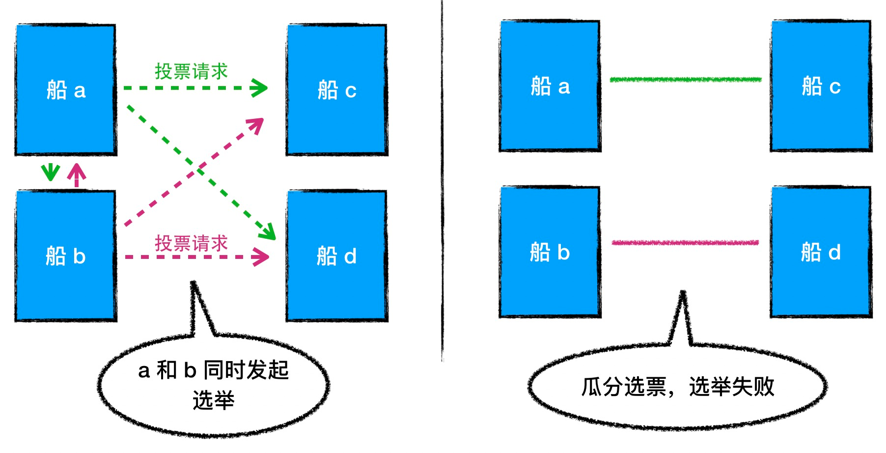 同时发起选举，选票被瓜分