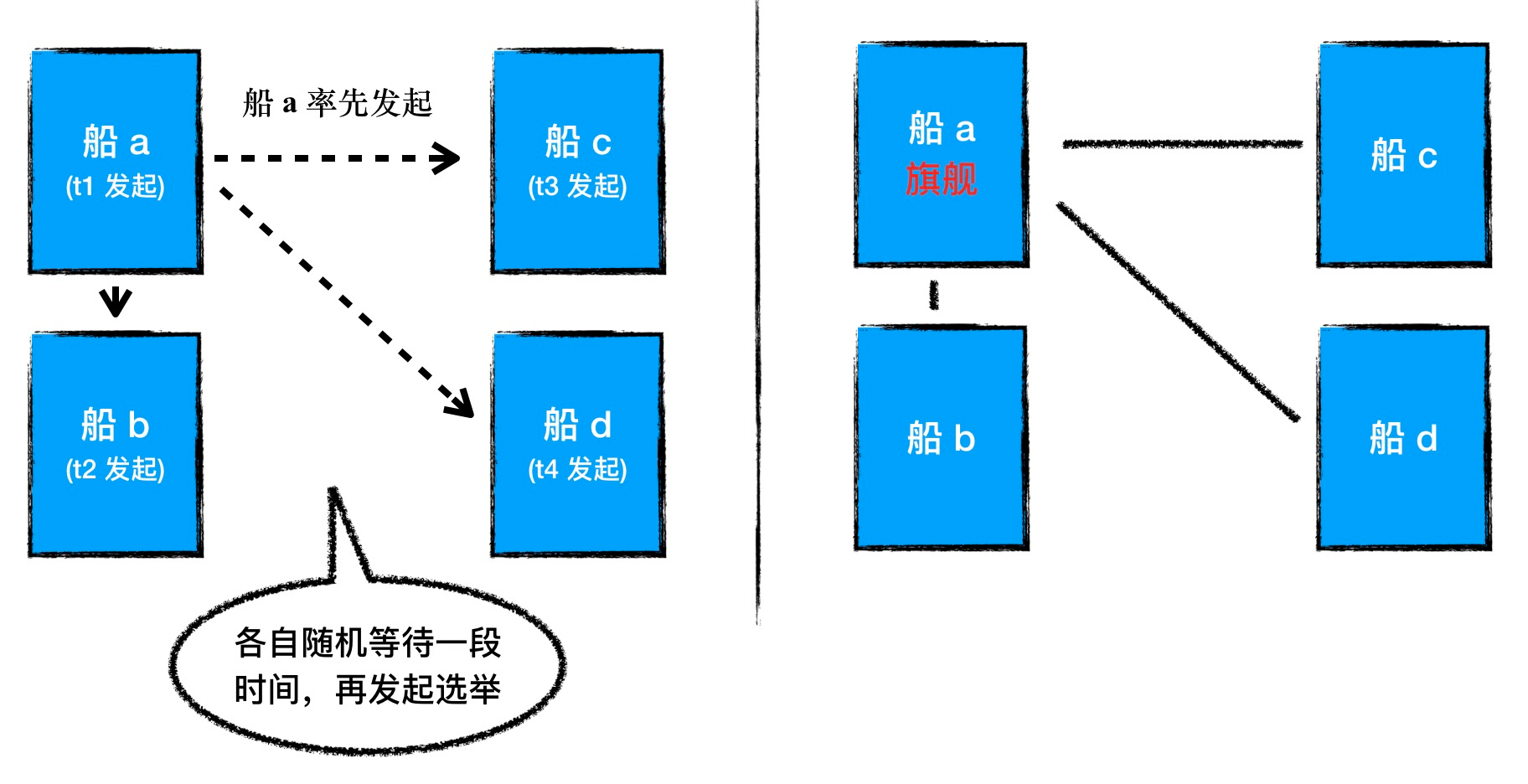 SOFAJRaft 选举机制剖析 | SOFAJRaft 实现原理是什么