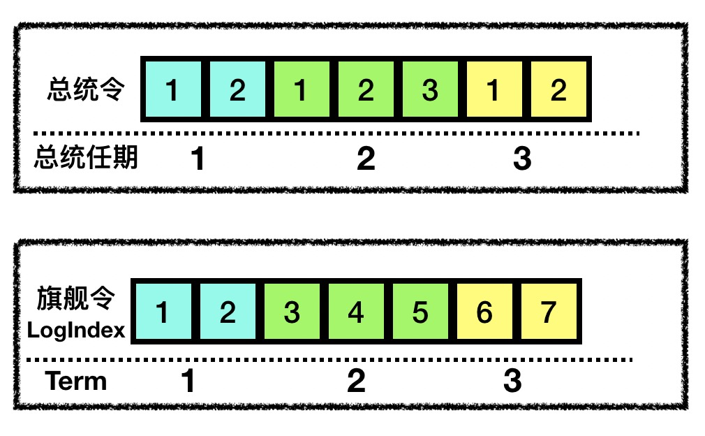 圖5 - 總統令 Vs 旗艦令，LogIndex 稍有區別