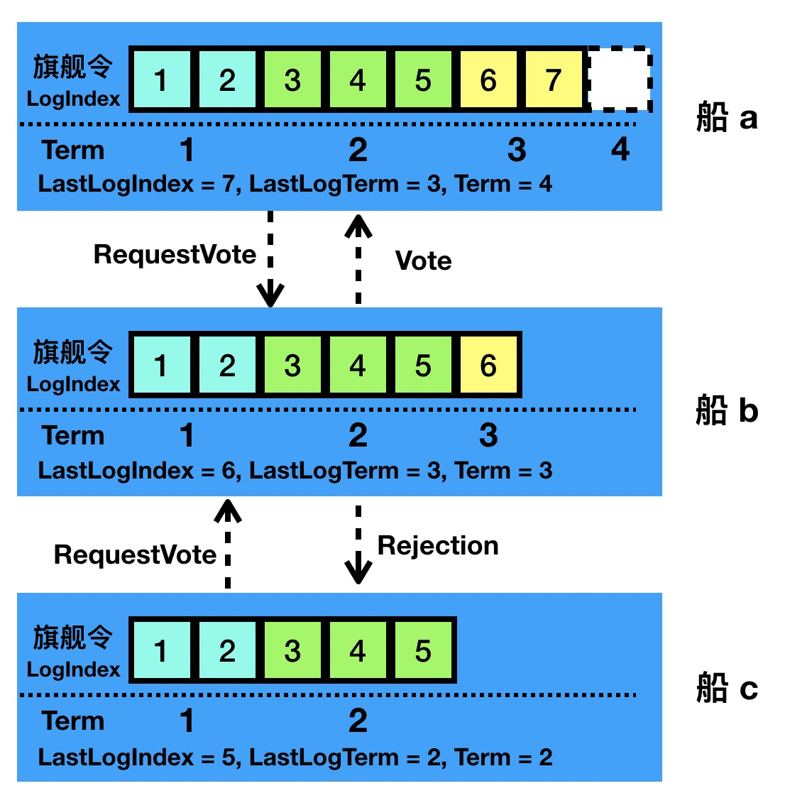 圖6 - Follower 船 b 拒絕了船 c 而投票給船 a，船 a 旗艦令有一個空白框表示“第 Term 任旗艦”沒有釋出過任何旗艦令