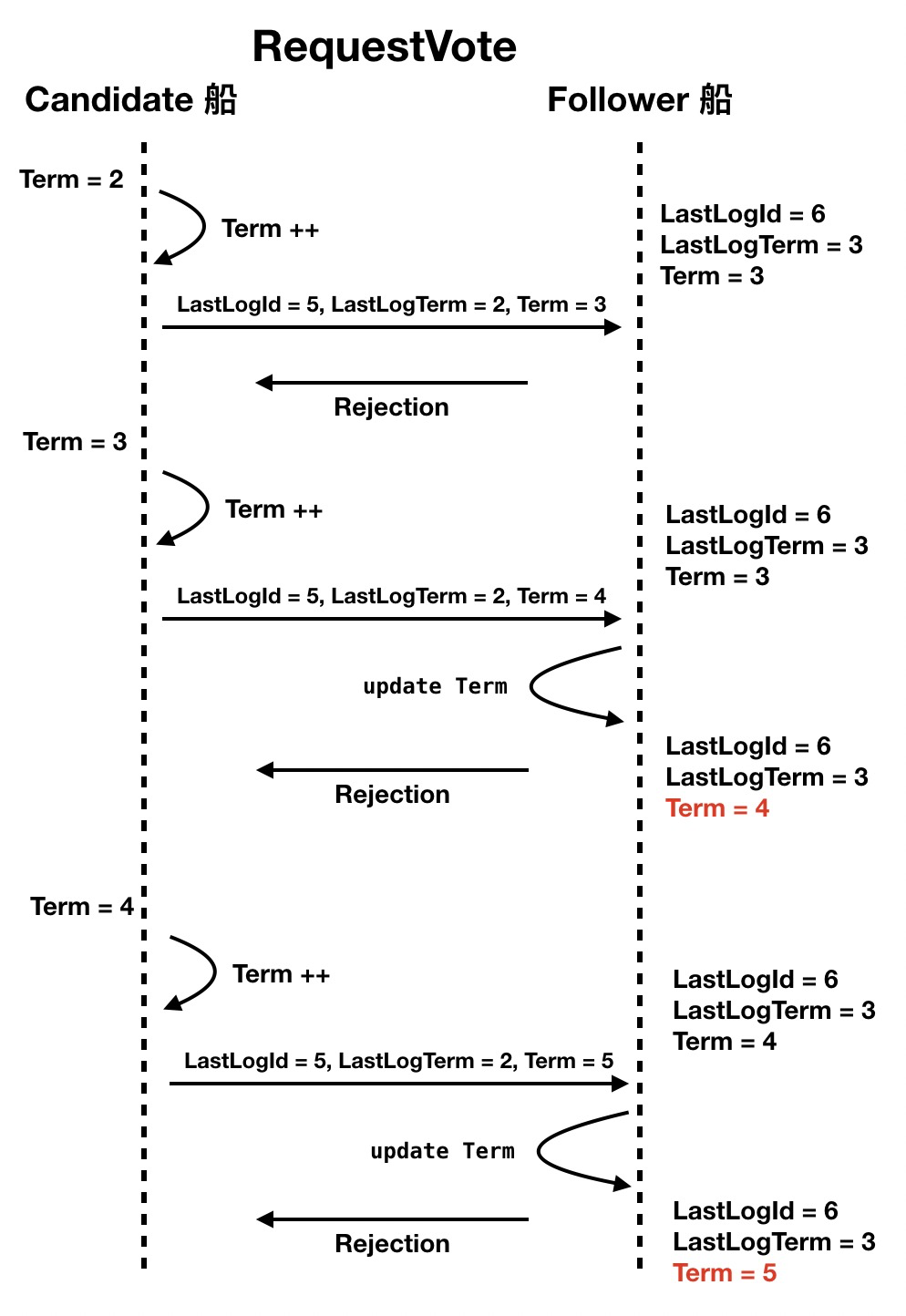 Follower 船根据投票请求更新自己的 Term