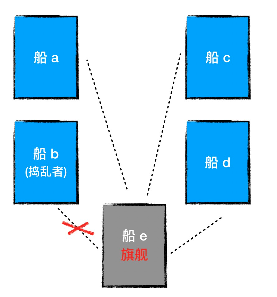 图8 - 自以为是的捣乱者，迫使旗舰 stepdown