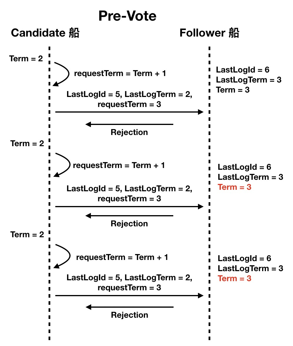 Pre-vote 预投票