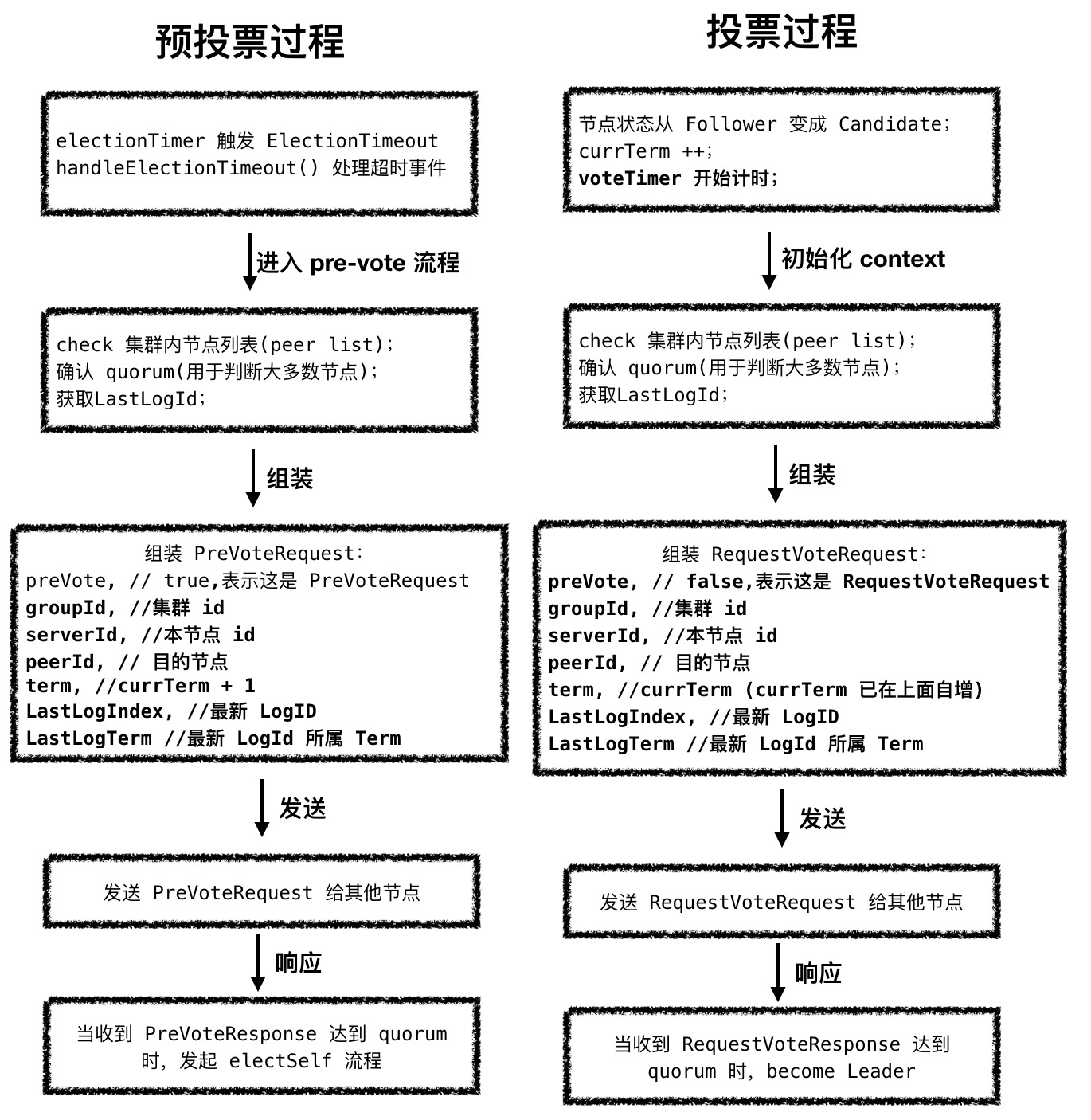 SOFAJRaft 选举机制剖析 | SOFAJRaft 实现原理是什么