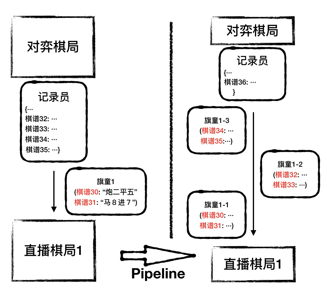 图8 - 利用多个旗童传递信息，实现 pipeline 效果