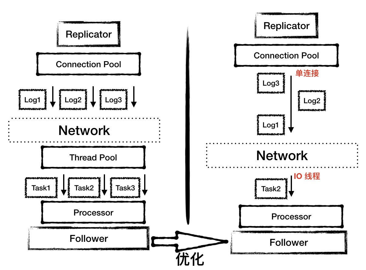 图22 - 优化通信模型