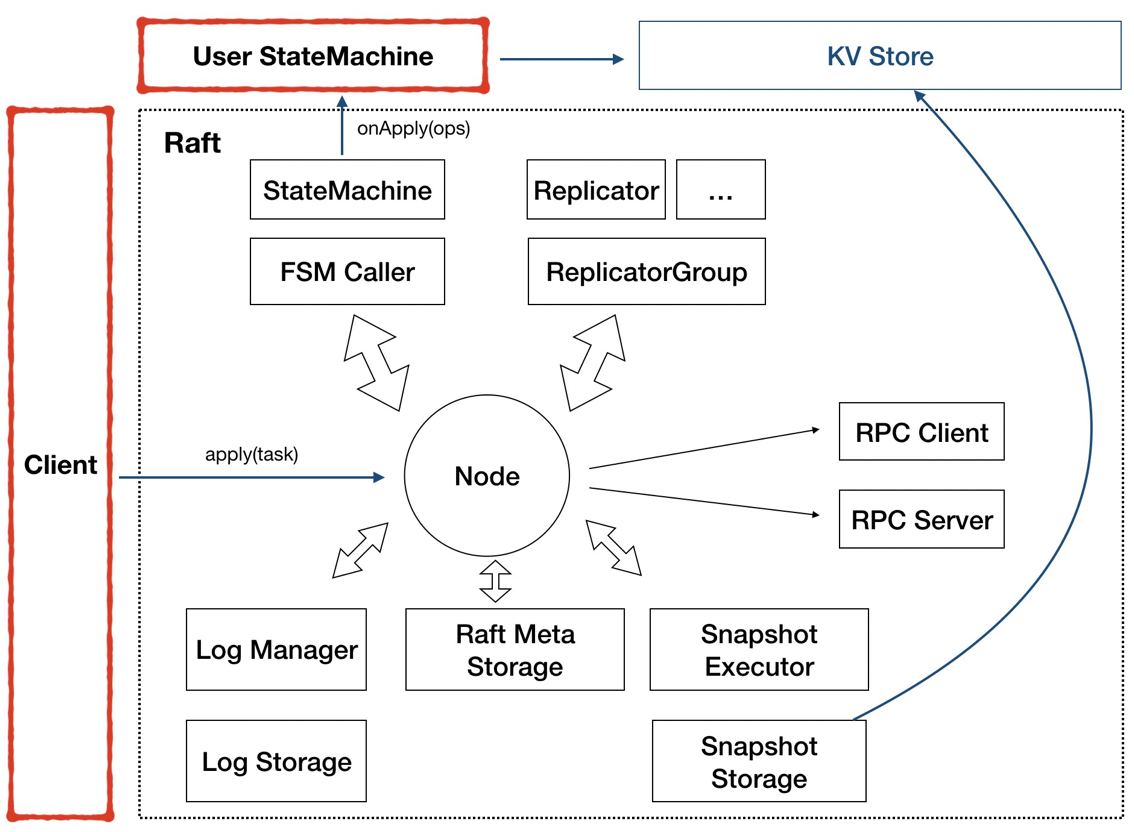 图3 - 需要用户实现：StateMachine、Client
