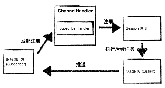 图5 - Subscriber 的注册过程