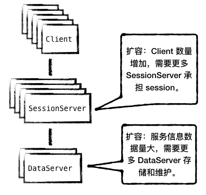 图3 - 分层，扩容互不影响