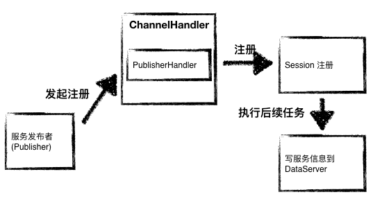 图7 - Publisher 的注册过程