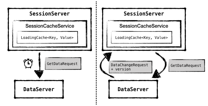 图11 - SessionServer 从 DataServer 更新数据