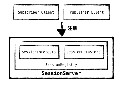 图12 - SessionInterests 维护 Client 的连接