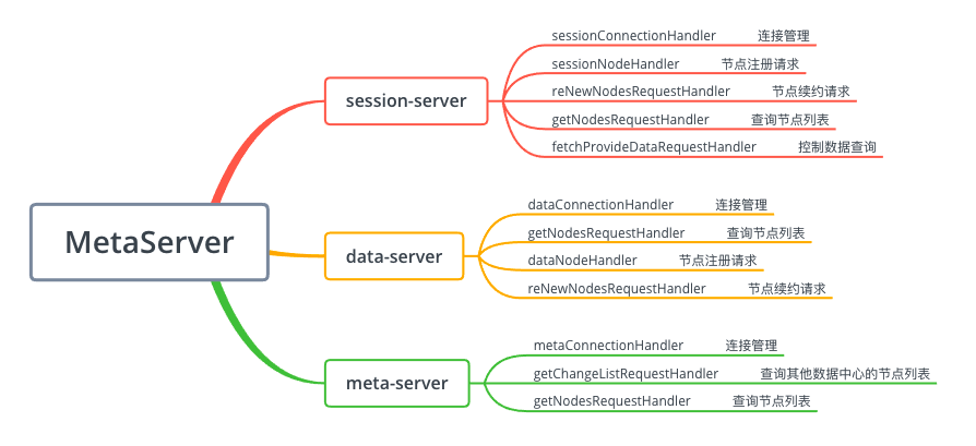 MetaServer 的SOFARegistry是什么