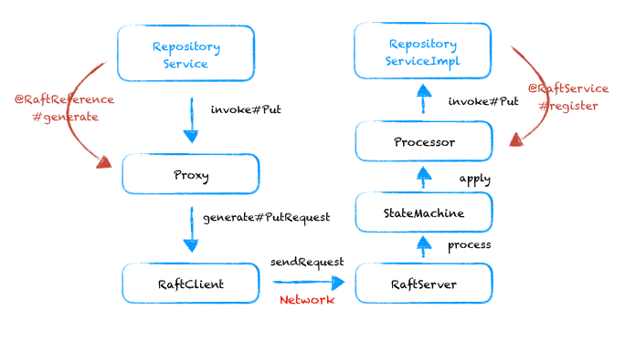 raft_process