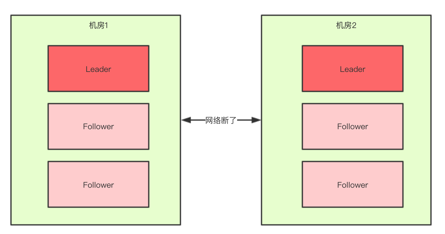 Zookeeper是如何解决“脑裂”的