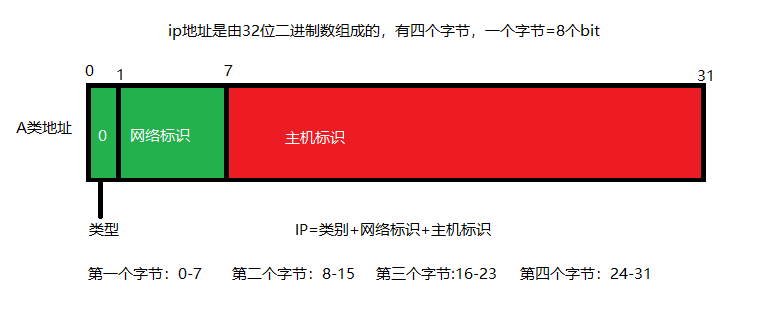 A类地址段.png