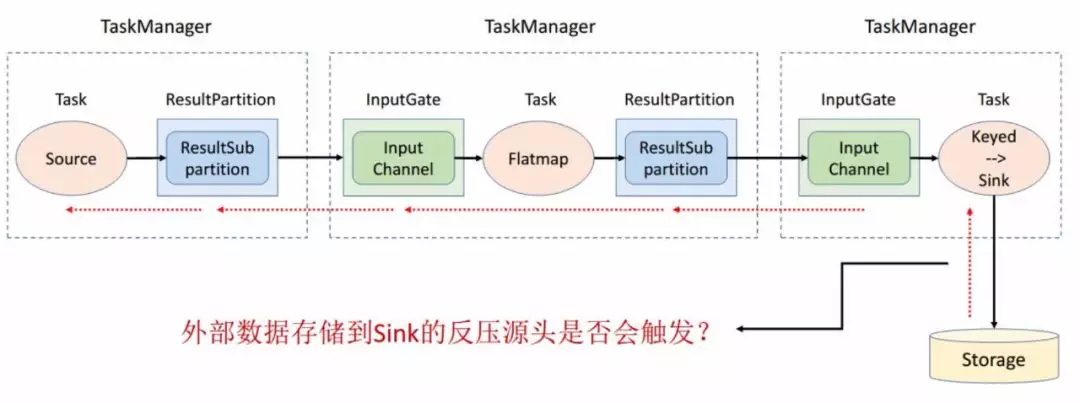 咱们从头到尾讲一次 Flink 网络流控和反压剖析 - 图39