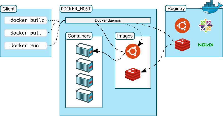 Docker 从入门到入土