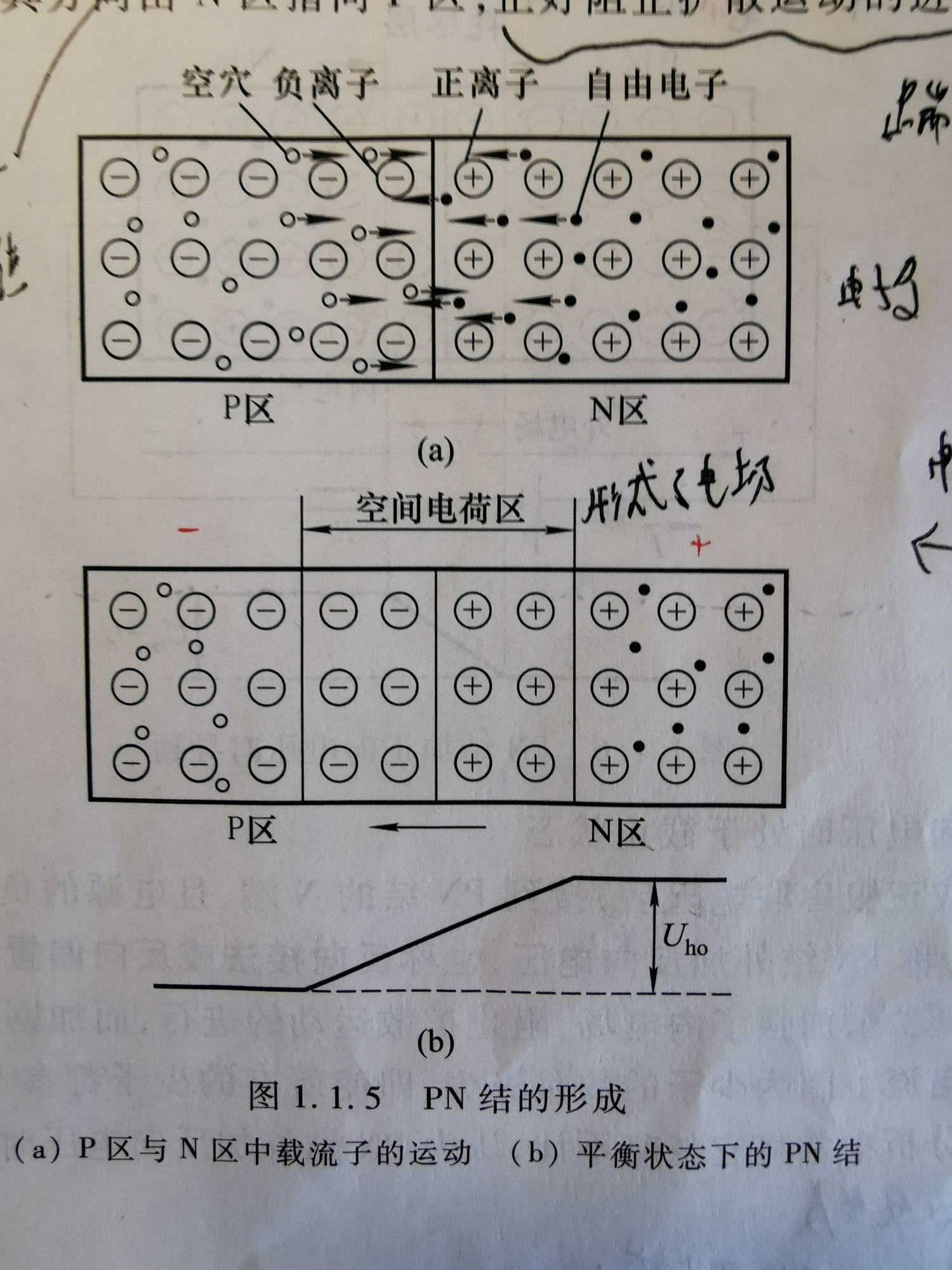 3  pn结 将p型半导体和n型半导体制作在同一块硅片上,在它们的交接处