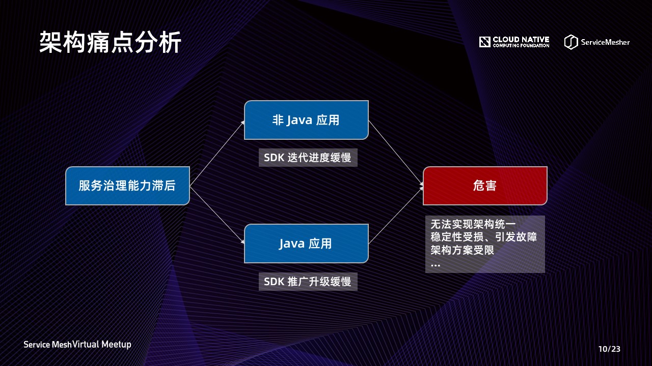 架构痛点分析