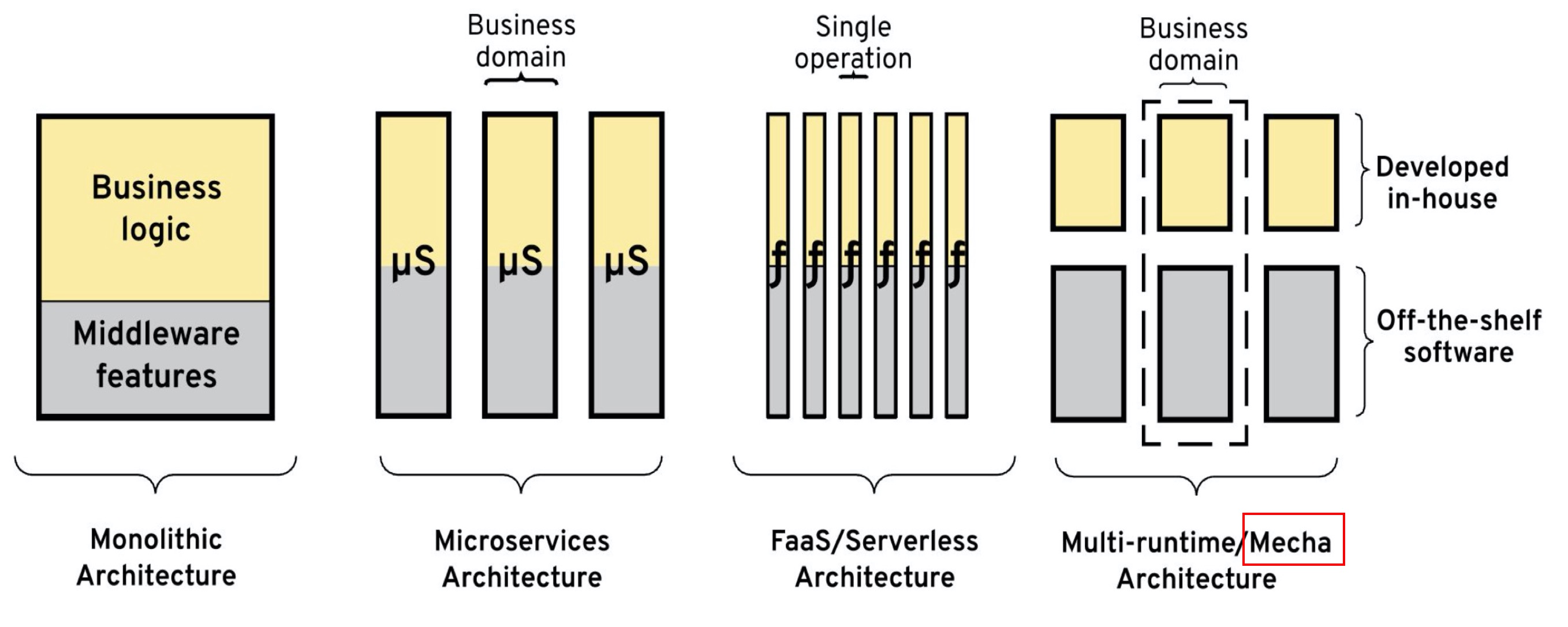 coupling-in-different-architectures