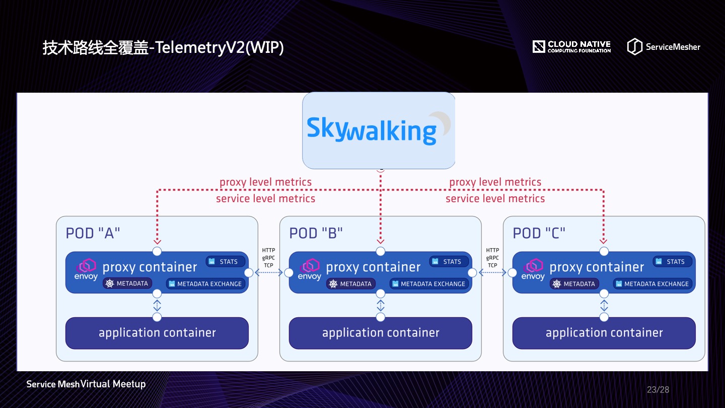 Apache SkyWalking 在 Service Mesh 中的可观察性应用 