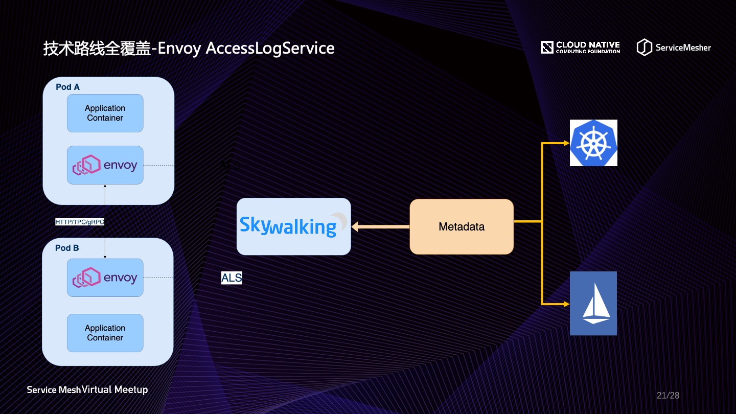 Apache SkyWalking 在 Service Mesh 中的可观察性应用 