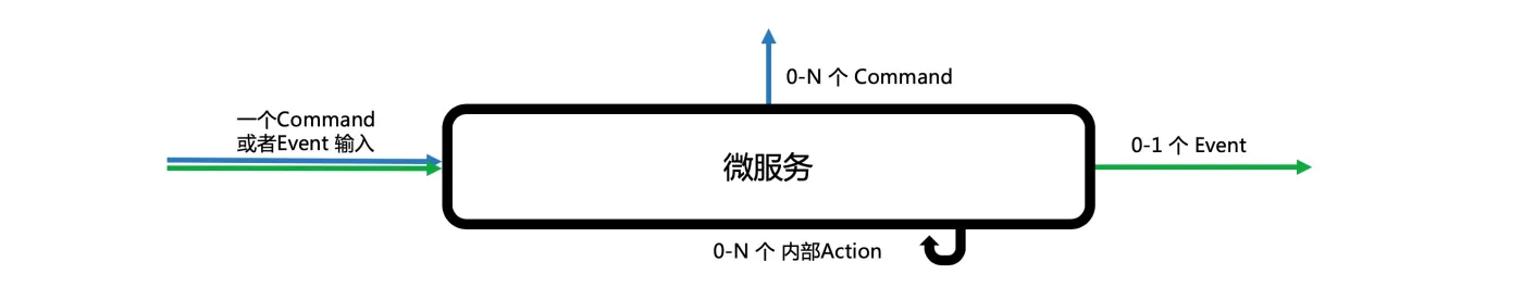 microservice-abstraction