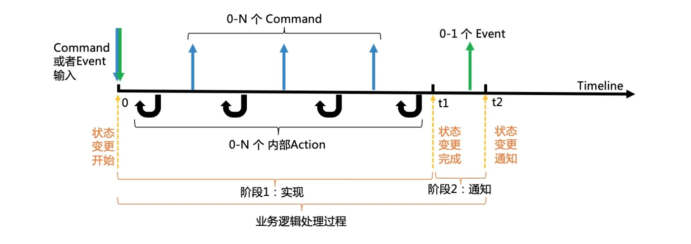 microservice-timeline